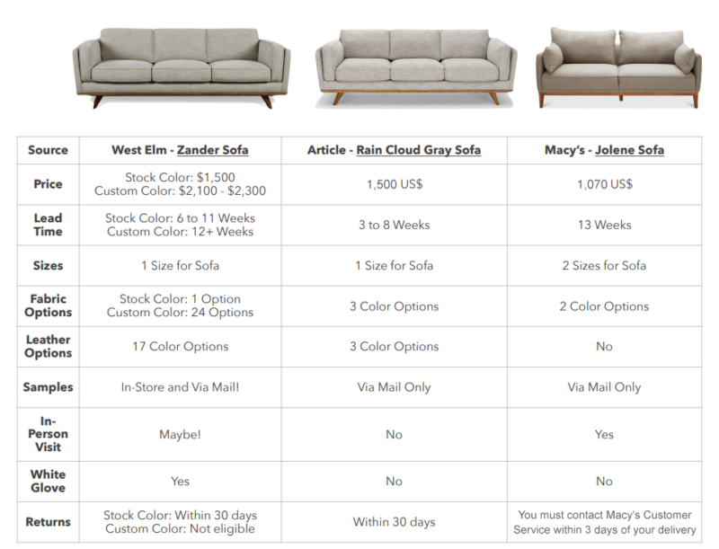 What Does A Sofa Cost? | Seriously Happy Homes